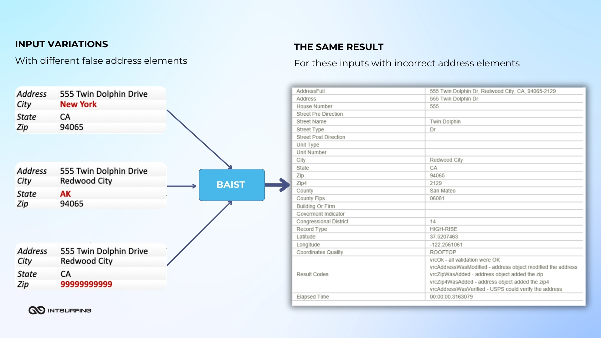 Example of inputting false data and BAIST results