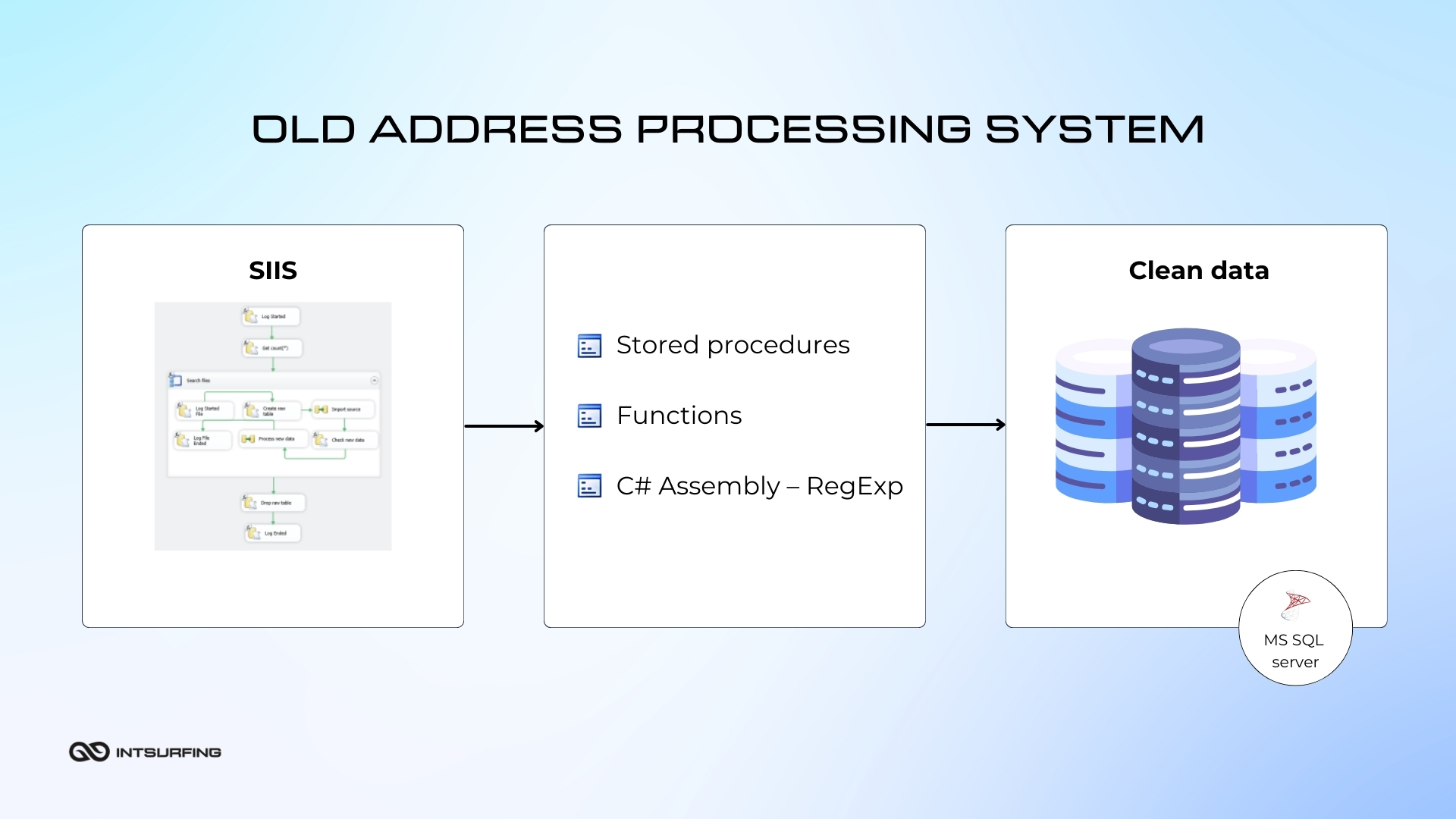 The outdated system for address parsing